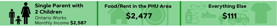 Single Parent with 2 children Ontario works monthly income $2587 Food/Rent in the PHU Area $2477 everything else $111